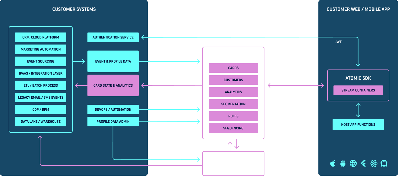 atomic architecture overview